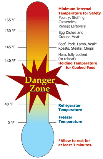 Cooking danger zone graphic