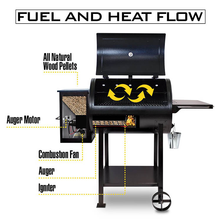 Diagram showing how a pellet grill works