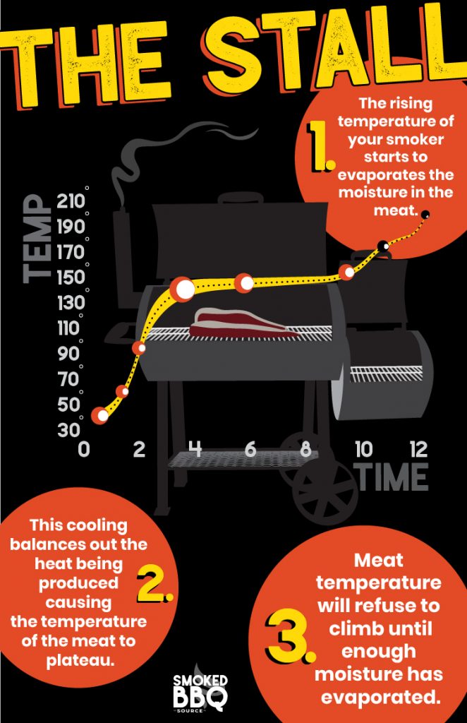Smoking Meat Time Chart
