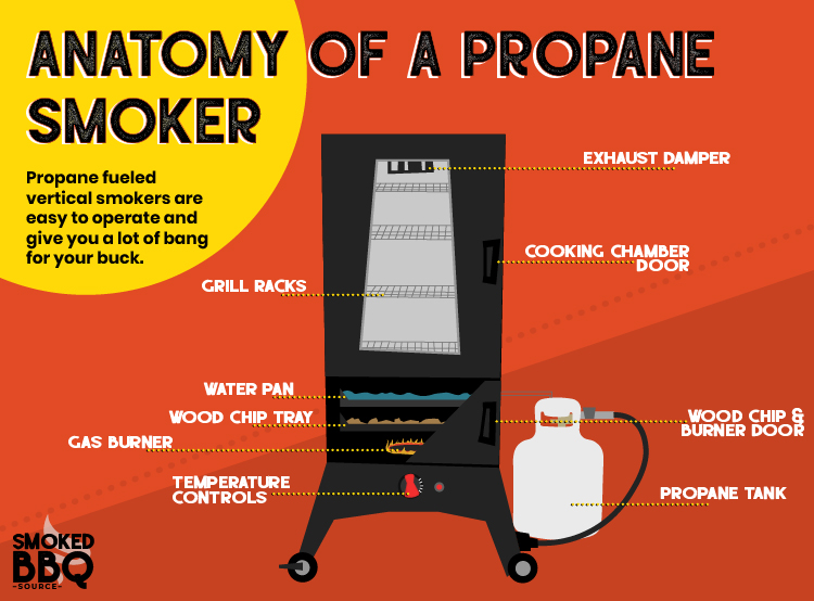 Graphic showing the various parts of a propane smoker